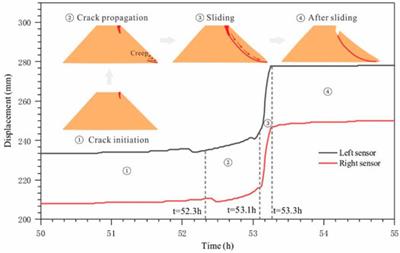 Experimental Investigation on Failure Modes and Progressive Failure Process of Earthen Check Dam Triggered by Upstream Flow